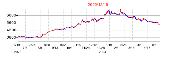 2023年12月19日 16:00前後のの株価チャート